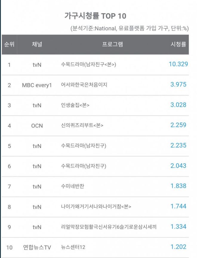 Rating tập 2 của "Encounter" tăng khủng, lọt top 10 phim có rating cao của tvN 4
