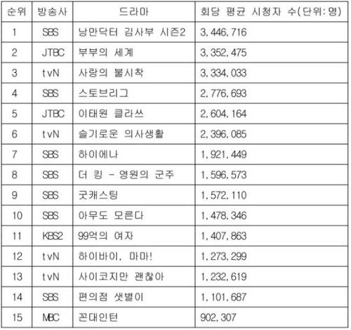 15 phim truyền hình được xem nhiều nhất tại Hàn Quốc nửa đầu 2020 4