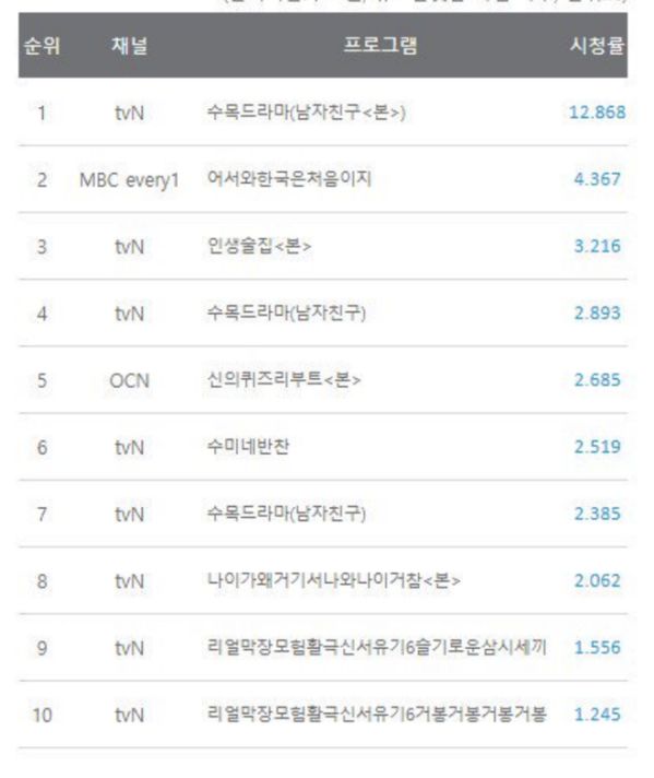 Rating tập 2 của "Encounter" tăng khủng, lọt top 10 phim có rating cao của tvN 5