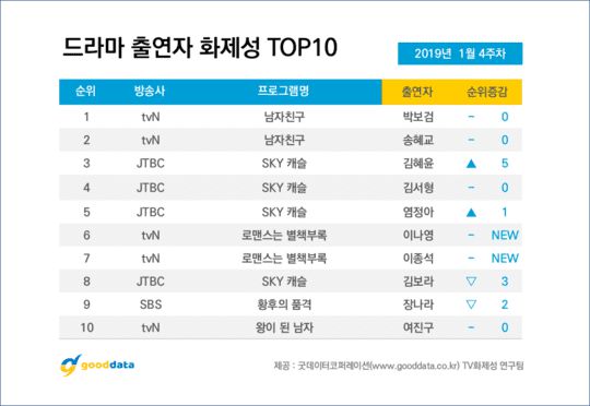 BXH top 10 phim Hàn và diễn viên nổi tiếng tuần cuối tháng 1/2019 5
