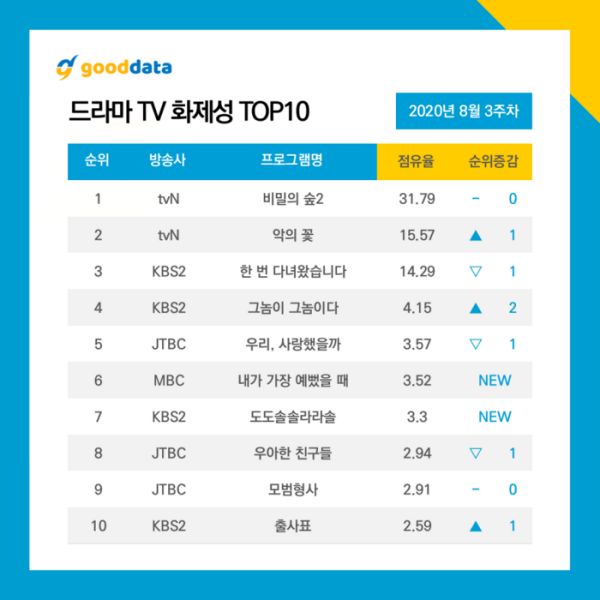 Top 10 phim truyền hình Hàn hot và nổi tiếng nhất tháng 8 6