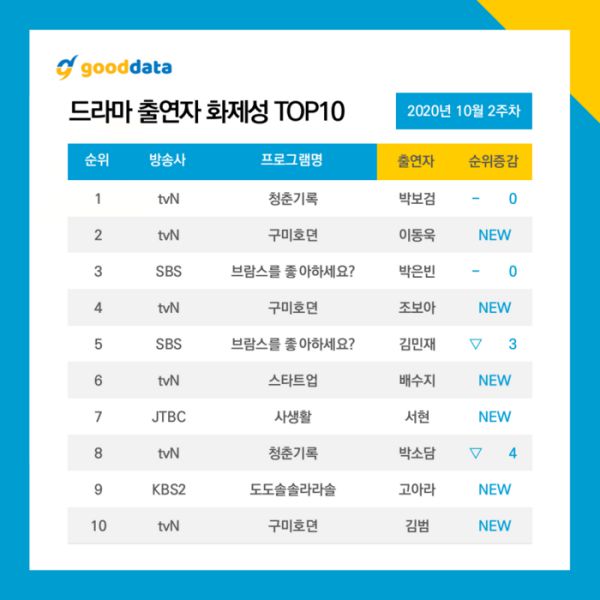 Top phim Hàn đang hot và nổi tiếng nhất giữa tháng 10/2020 9