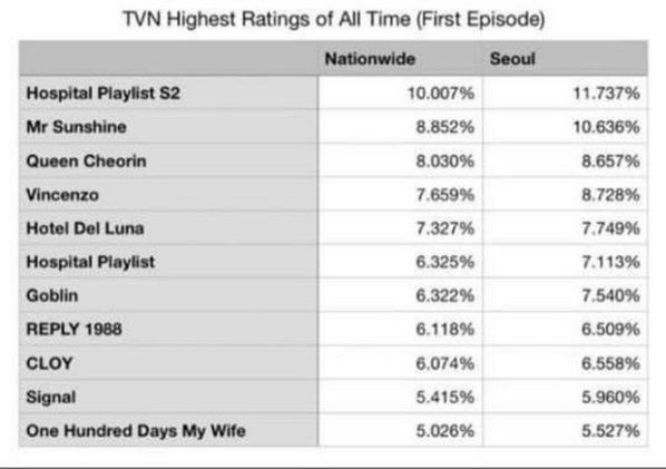 Tập 1 của "Hospital Playlist 2" đạt rating mở màn cao nhất lịch sử tvN 2