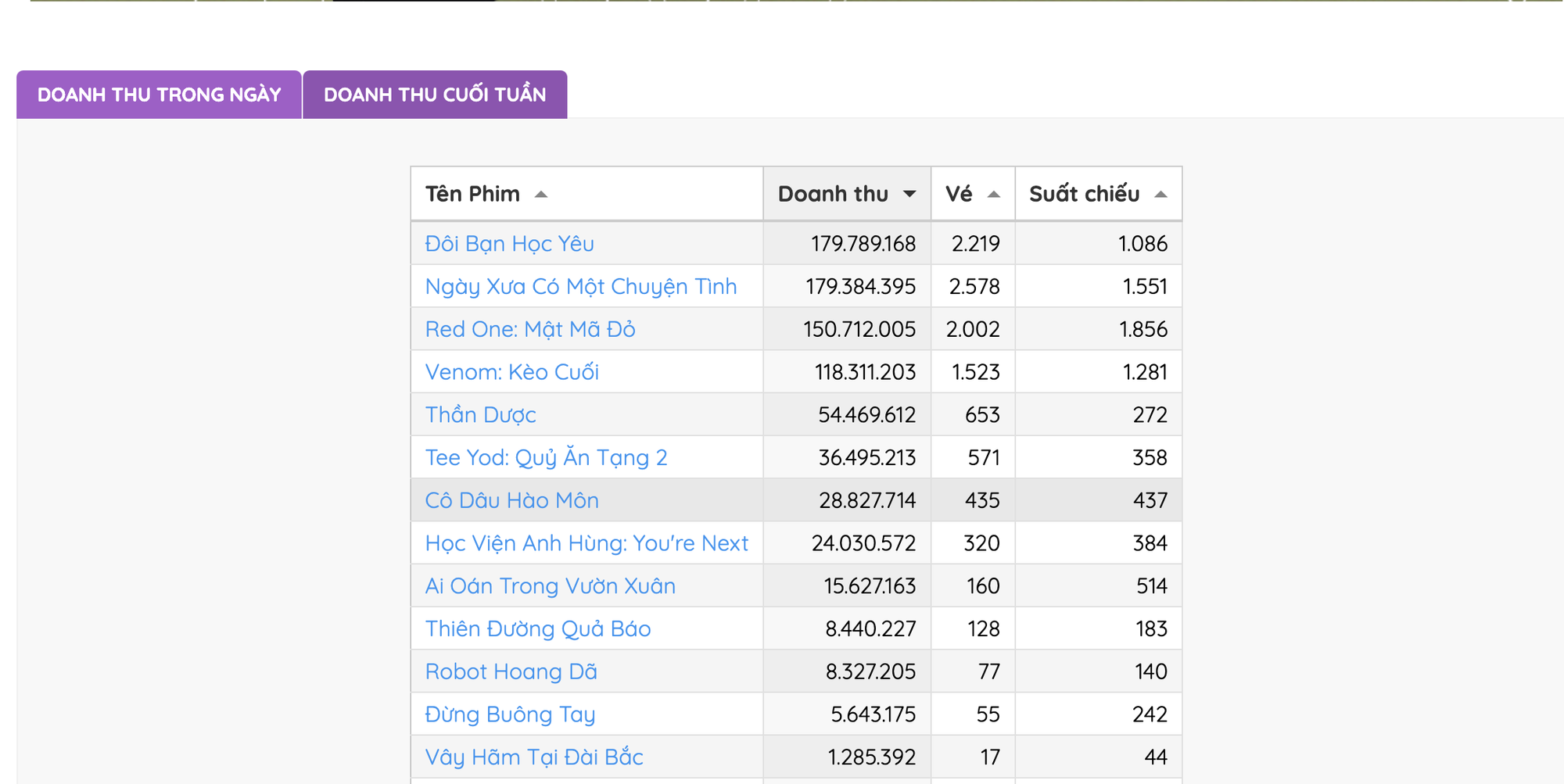 Phim Hàn gắn mác 18+ quá hay đứng top 1 phòng vé Việt 1