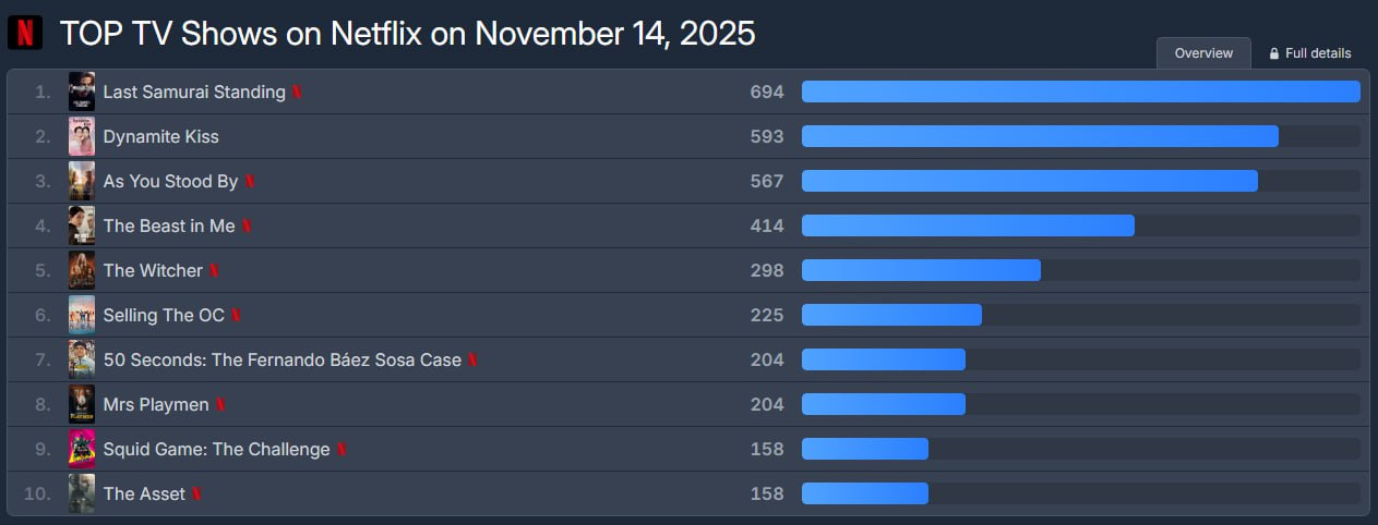 Phim ngôn tình Hàn vừa ra mắt đã gặt hái toàn thành tích "khủng" 1